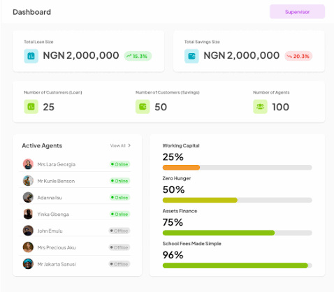 Regxta Lands Renew Capital Slot as Nigeria's Rural Fintech Story Keeps Compounding
